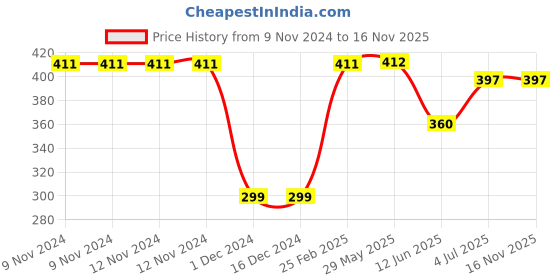 firstcry.com CrayonFlakes Cold Shoulder Half Sleeves Awning Striped Strappy Top - Off White & Red crayonflakes Price History Graph from 9 Nov 2024 to 16 Nov 2025