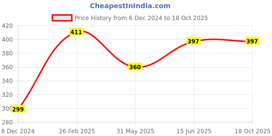 firstcry.com CrayonFlakes Cold Shoulder Half Sleeves Awning Striped Strappy Top - Off White & Red crayonflakes Price History Graph from 6 Dec 2024 to 18 Oct 2025