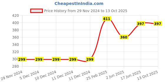 firstcry.com CrayonFlakes Cold Shoulder Half Sleeves Awning Striped Strappy Top - Off White & Red crayonflakes Price History Graph from 29 Nov 2024 to 13 Oct 2025