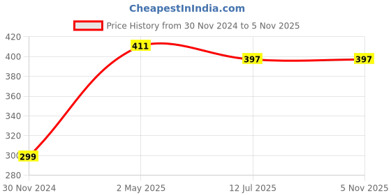 firstcry.com CrayonFlakes Cold Shoulder Half Sleeves Awning Striped Strappy Top - Off White & Red crayonflakes Price History Graph from 30 Nov 2024 to 5 Nov 2025