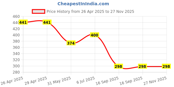 firstcry.com CrayonFlakes Cotton Abstract Printed Belted Palazzo - Off White crayonflakes Price History Graph from 26 Apr 2025 to 27 Nov 2025
