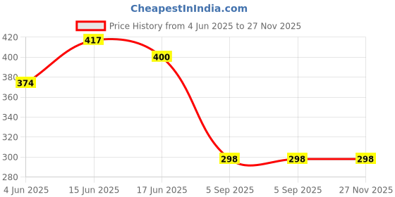 firstcry.com CrayonFlakes Cotton Abstract Printed Belted Palazzo - Off White crayonflakes Price History Graph from 4 Jun 2025 to 27 Nov 2025