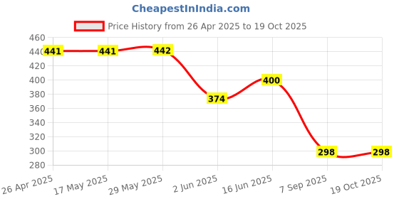 firstcry.com CrayonFlakes Cotton Abstract Printed Belted Palazzo - Off White crayonflakes Price History Graph from 26 Apr 2025 to 17 Oct 2025