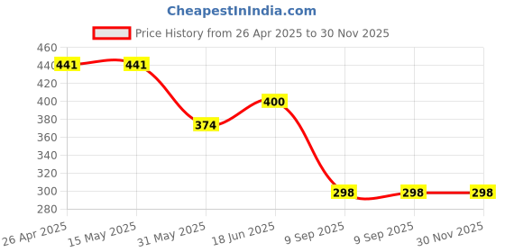 firstcry.com CrayonFlakes Cotton Flamingo & Beach Theme Printed Belted Palazzo - Black crayonflakes Price History Graph from 26 Apr 2025 to 30 Nov 2025