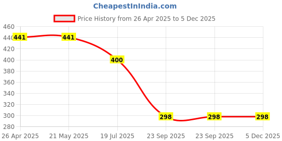 firstcry.com CrayonFlakes Cotton Flamingo & Beach Theme Printed Belted Palazzo - Black crayonflakes Price History Graph from 26 Apr 2025 to 5 Dec 2025