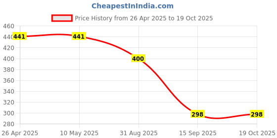 firstcry.com CrayonFlakes Cotton Flamingo & Beach Theme Printed Belted Palazzo - Black crayonflakes Price History Graph from 26 Apr 2025 to 19 Oct 2025