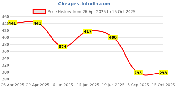 firstcry.com CrayonFlakes Cotton Flamingo & Beach Theme Printed Belted Palazzo - Black crayonflakes Price History Graph from 26 Apr 2025 to 14 Oct 2025