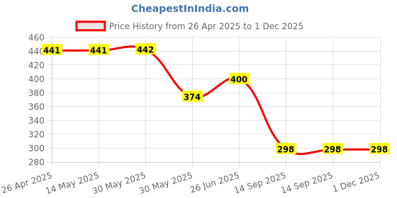 firstcry.com CrayonFlakes Cotton Flamingo & Beach Theme Printed Belted Palazzo - Black crayonflakes Price History Graph from 26 Apr 2025 to 1 Dec 2025