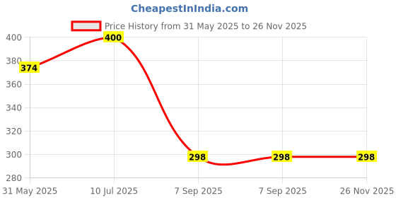 firstcry.com CrayonFlakes Cotton Floral Printed Palazzo With Attached Belt - Navy Blue crayonflakes Price History Graph from 31 May 2025 to 26 Nov 2025