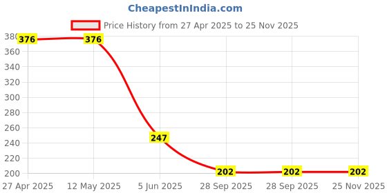 firstcry.com CrayonFlakes Cotton Floral Printed Shorts - Navy Blue crayonflakes Price History Graph from 27 Apr 2025 to 25 Nov 2025