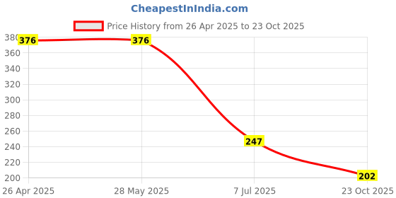 firstcry.com CrayonFlakes Cotton Floral Printed Shorts - Navy Blue crayonflakes Price History Graph from 26 Apr 2025 to 23 Oct 2025
