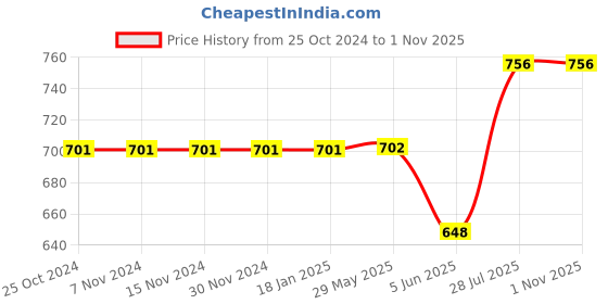 firstcry.com CrayonFlakes Cotton Full Sleeves Chevron Pattern Printed Kurta Pyjama Set - Yellow crayonflakes Price History Graph from 25 Oct 2024 to 1 Nov 2025