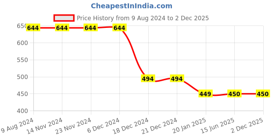 firstcry.com CrayonFlakes Cotton Full Sleeves Dinosaur Printed Sweatshirt & Joggers Set - Blue crayonflakes Price History Graph from 9 Aug 2024 to 2 Dec 2025