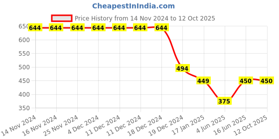 firstcry.com CrayonFlakes Cotton Full Sleeves Dinosaur Printed Sweatshirt & Joggers Set - Blue crayonflakes Price History Graph from 14 Nov 2024 to 12 Oct 2025