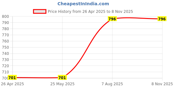 firstcry.com CrayonFlakes Cotton Half Puffed Sleeves Bow Applique Detailed Top & Floral Printed Belted Palazzo Set - Pink crayonflakes Price History Graph from 26 Apr 2025 to 7 Nov 2025