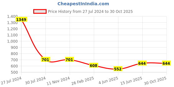 firstcry.com CrayonFlakes Cotton Half Sleeves Colour Block Coordinating Crop Top & Skort Set - Red crayonflakes Price History Graph from 27 Jul 2024 to 30 Oct 2025
