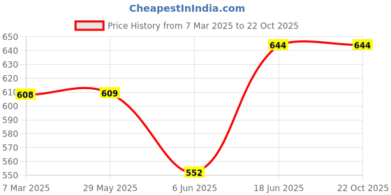 firstcry.com CrayonFlakes Cotton Half Sleeves Colour Block Coordinating Crop Top & Skort Set - Red crayonflakes Price History Graph from 7 Mar 2025 to 22 Oct 2025