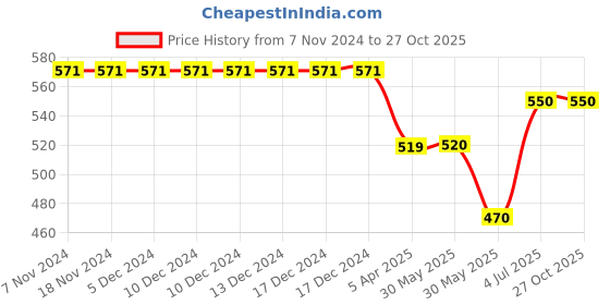 firstcry.com CrayonFlakes Cotton Half Sleeves Floral  Printed Shirt - Off White crayonflakes Price History Graph from 7 Nov 2024 to 27 Oct 2025