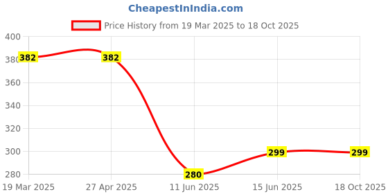 firstcry.com CrayonFlakes Cotton Polka Dots Printed Bow Applique Detailed Skorts - Pink crayonflakes Price History Graph from 19 Mar 2025 to 18 Oct 2025
