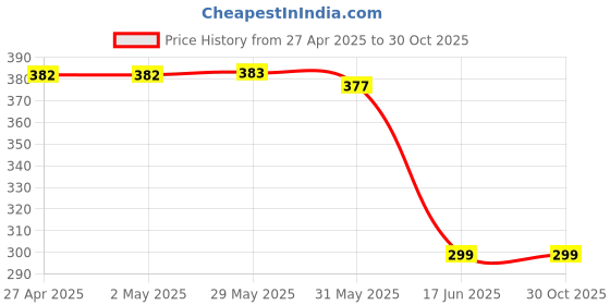 firstcry.com CrayonFlakes Cotton Polka Dots Printed Bow Applique Detailed Skorts - Pink crayonflakes Price History Graph from 27 Apr 2025 to 30 Oct 2025