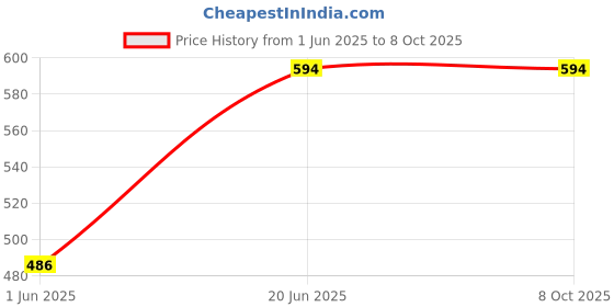 firstcry.com CrayonFlakes Cotton Sleeveless Leopard Printed Top & Shorts Set - Black crayonflakes Price History Graph from 1 Jun 2025 to 8 Oct 2025