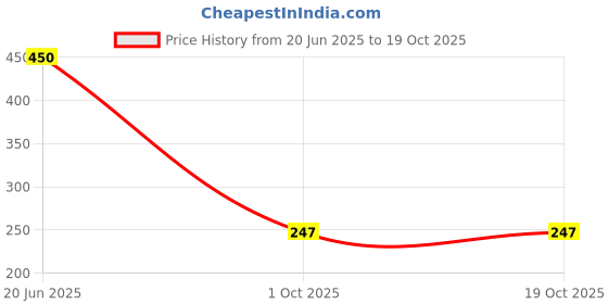 firstcry.com CrayonFlakes Cotton Solid Shorts - Navy Blue crayonflakes Price History Graph from 20 Jun 2025 to 18 Oct 2025