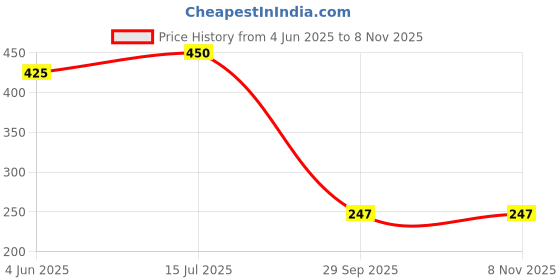 firstcry.com CrayonFlakes Cotton Solid Shorts - Navy Blue crayonflakes Price History Graph from 4 Jun 2025 to 6 Nov 2025