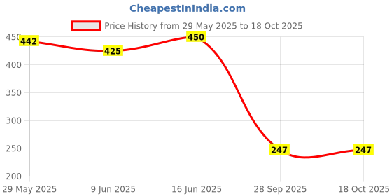 firstcry.com CrayonFlakes Cotton Solid Shorts - Navy Blue crayonflakes Price History Graph from 29 May 2025 to 18 Oct 2025