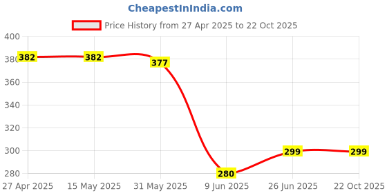 firstcry.com CrayonFlakes Cotton Tie Dye Bow Applique Detailed Skorts - Blue crayonflakes Price History Graph from 27 Apr 2025 to 21 Oct 2025