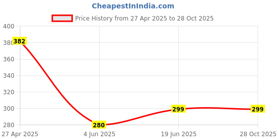 firstcry.com CrayonFlakes Cotton Tie Dye Bow Applique Detailed Skorts - Blue crayonflakes Price History Graph from 27 Apr 2025 to 28 Oct 2025