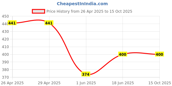 firstcry.com CrayonFlakes Cotton Tropical Theme Printed Palazzo With Attached Belt - Off White crayonflakes Price History Graph from 26 Apr 2025 to 15 Oct 2025