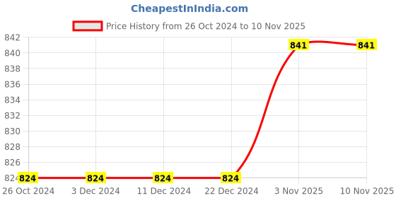 firstcry.com crayonflakes CrayonFlake Full Sleeves Polka Dot Printed Polar Fleece Dress Cotton Leggings Set - Navy Blue crayonflakes Price History Graph from 26 Oct 2024 to 9 Nov 2025