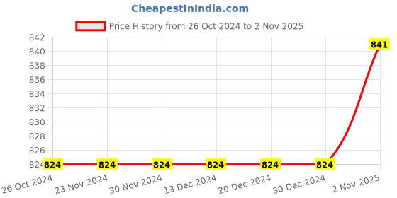 firstcry.com crayonflakes CrayonFlake Full Sleeves Polka Dot Printed Polar Fleece Dress Cotton Leggings Set - Navy Blue crayonflakes Price History Graph from 26 Oct 2024 to 2 Nov 2025
