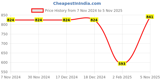 firstcry.com crayonflakes CrayonFlake Full Sleeves Polka Dot Printed Polar Fleece Dress Cotton Leggings Set - Navy Blue crayonflakes Price History Graph from 7 Nov 2024 to 5 Nov 2025