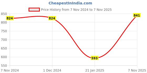 firstcry.com crayonflakes CrayonFlake Full Sleeves Polka Dot Printed Polar Fleece Dress Cotton Leggings Set - Navy Blue crayonflakes Price History Graph from 7 Nov 2024 to 7 Nov 2025