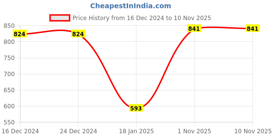 firstcry.com crayonflakes CrayonFlake Full Sleeves Polka Dot Printed Polar Fleece Dress Cotton Leggings Set - Navy Blue crayonflakes Price History Graph from 16 Dec 2024 to 9 Nov 2025