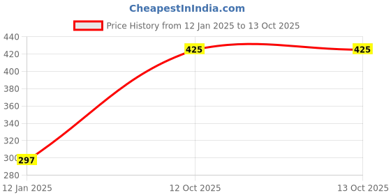 firstcry.com crayonflakes CrayonFlakesHeart Design & Pom Pom Detailed Woolen Cap - Navy Blue crayonflakes Price History Graph from 12 Jan 2025 to 12 Oct 2025