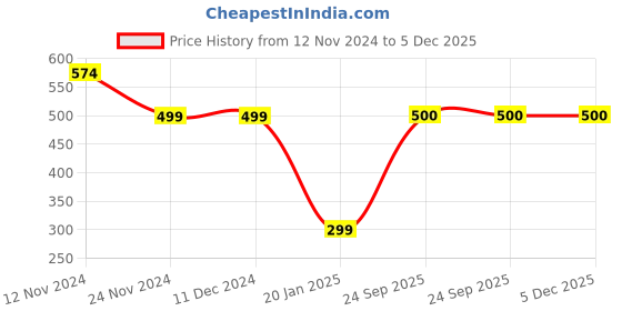 firstcry.com CrayonFlakes Fleece Abstract Printed Pant With Attached Belt - Green crayonflakes Price History Graph from 12 Nov 2024 to 4 Dec 2025