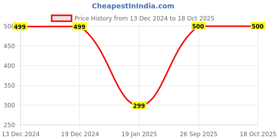firstcry.com CrayonFlakes Fleece Checked Pant With Attached Belt - Green crayonflakes Price History Graph from 13 Dec 2024 to 17 Oct 2025