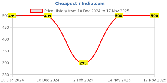 firstcry.com CrayonFlakes Fleece Checked Pant With Attached Belt - Green crayonflakes Price History Graph from 10 Dec 2024 to 17 Nov 2025