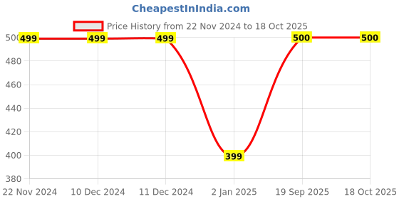 firstcry.com CrayonFlakes Fleece Colour Blocked Joggers - Red crayonflakes Price History Graph from 22 Nov 2024 to 18 Oct 2025