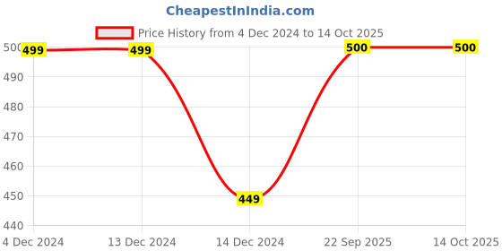 firstcry.com CrayonFlakes Fleece Hearts Printed Pant With Belt - Offwhite crayonflakes Price History Graph from 4 Dec 2024 to 14 Oct 2025