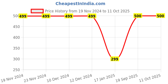 firstcry.com CrayonFlakes Fleece Leopard Printed Belt Attatched Pant - Brown crayonflakes Price History Graph from 19 Nov 2024 to 11 Oct 2025