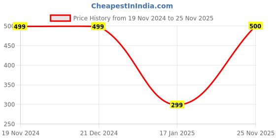 firstcry.com CrayonFlakes Fleece Leopard Printed Belt Attatched Pant - Brown crayonflakes Price History Graph from 19 Nov 2024 to 25 Nov 2025