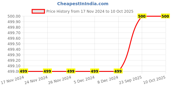 firstcry.com CrayonFlakes Fleece Leopard Printed Belt Attatched Pant - Brown crayonflakes Price History Graph from 17 Nov 2024 to 9 Oct 2025