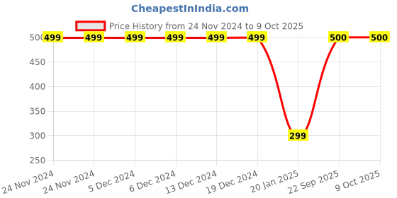 firstcry.com CrayonFlakes Fleece Leopard Printed Belt Attatched Pant - Brown crayonflakes Price History Graph from 24 Nov 2024 to 9 Oct 2025