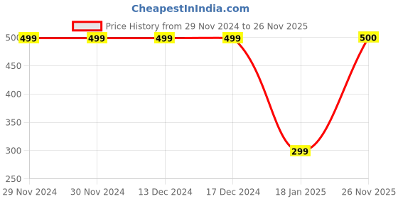 firstcry.com CrayonFlakes Fleece Leopard Printed Belt Attatched Pant - Brown crayonflakes Price History Graph from 29 Nov 2024 to 26 Nov 2025