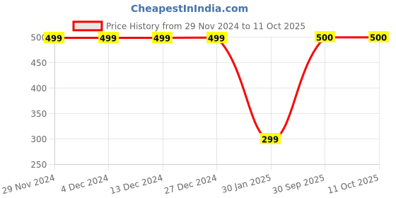 firstcry.com CrayonFlakes Fleece Leopard Printed Belt Attatched Pant - Brown crayonflakes Price History Graph from 29 Nov 2024 to 11 Oct 2025
