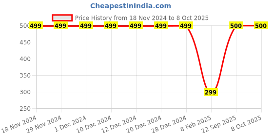 firstcry.com CrayonFlakes Fleece NYC Text Printed Pant With Belt - Black crayonflakes Price History Graph from 18 Nov 2024 to 8 Oct 2025