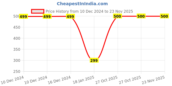 firstcry.com CrayonFlakes Fleece NYC Text Printed Pant With Belt - Black crayonflakes Price History Graph from 10 Dec 2024 to 22 Nov 2025